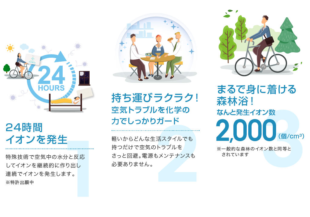 POINT1.24時間イオンを発生 POINT2.持ち運びラクラク！ POINT03.まるで身に着ける森林浴！